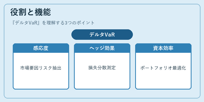 役割と機能(デルタVaR)の図解