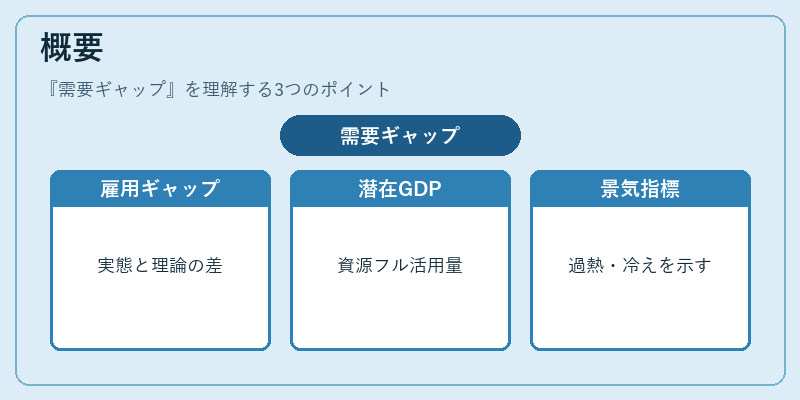 概要（需要ギャップ）の図解
