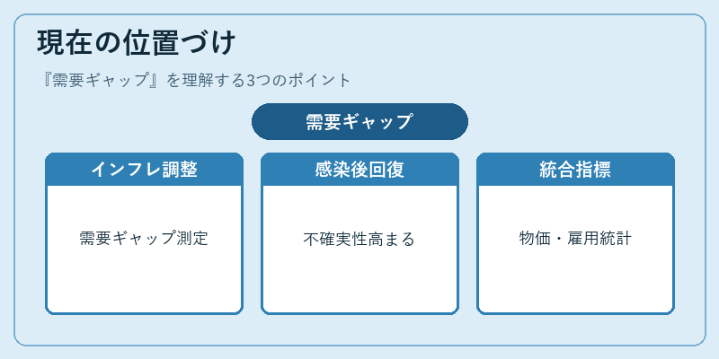 現在の位置づけ（需要ギャップ）の図解