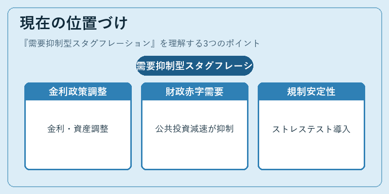 現在の位置づけ（需要抑制型スタグフレーション）の図解