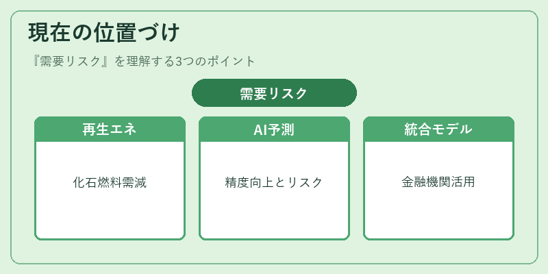 現在の位置づけ(需要リスク)の図解