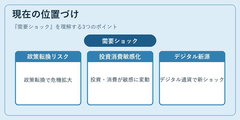 現在の位置づけ（需要ショック）の図解