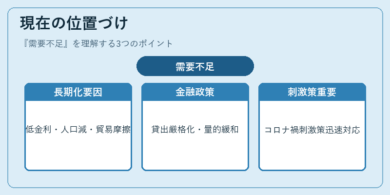 現在の位置づけ（需要不足）の図解