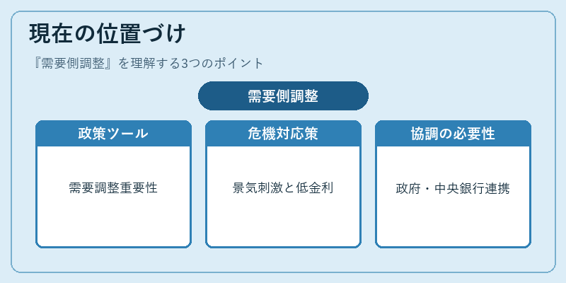 現在の位置づけ（需要側調整）の図解