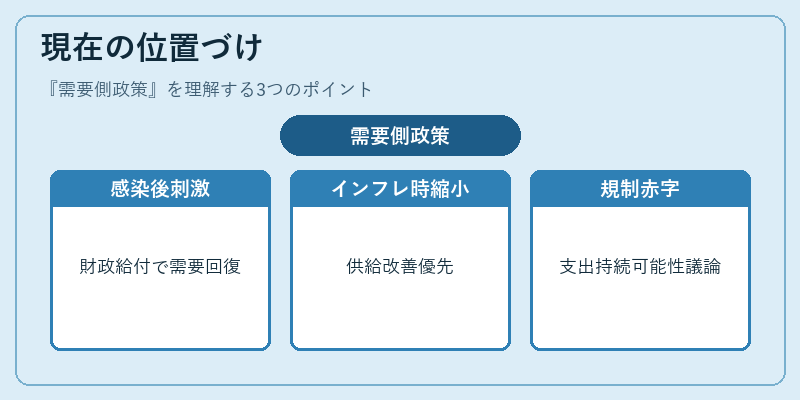 現在の位置づけ(需要側政策)の図解