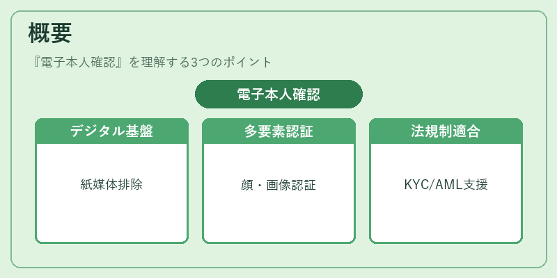 概要（電子本人確認）の図解