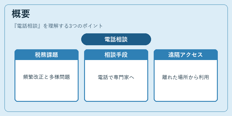 概要（電話相談）の図解