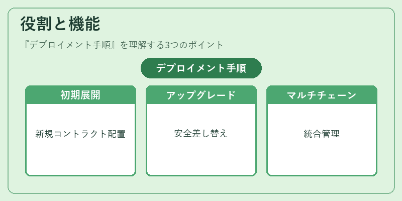 役割と機能（デプロイメント手順）の図解