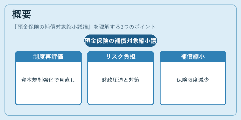 概要（預金保険の補償対象縮小議論）の図解