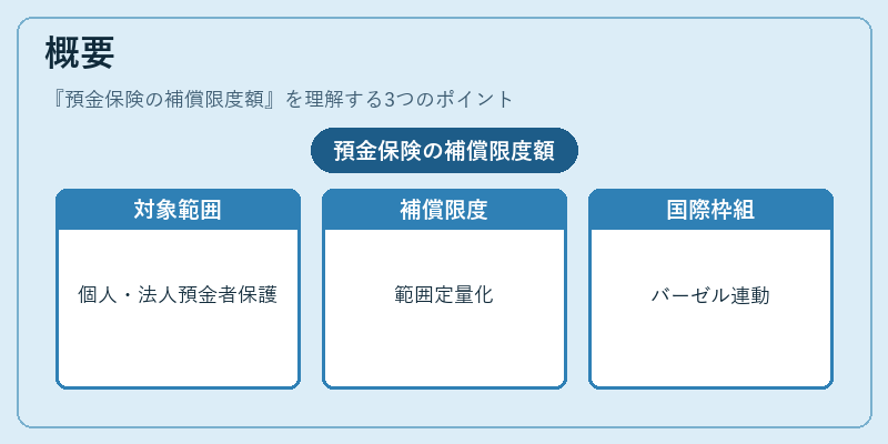 概要（預金保険の補償限度額）の図解
