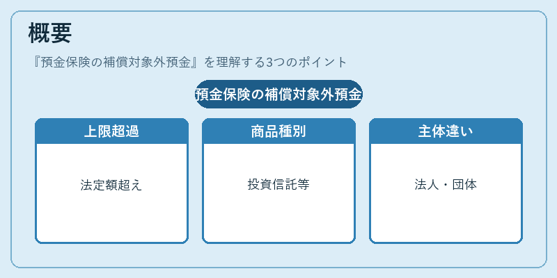 概要(預金保険の補償対象外預金)の図解