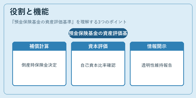 役割と機能（預金保険基金の資産評価基準）の図解