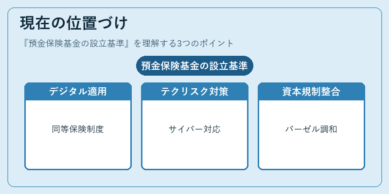 現在の位置づけ（預金保険基金の設立基準）の図解