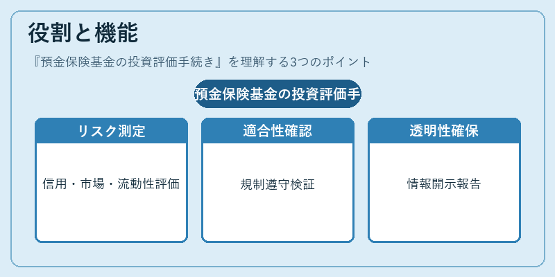 役割と機能（預金保険基金の投資評価手続き）の図解