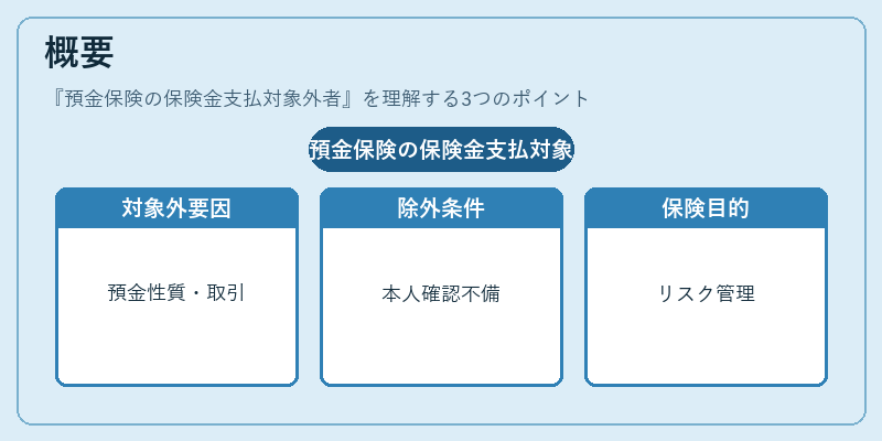 概要（預金保険の保険金支払対象外者）の図解