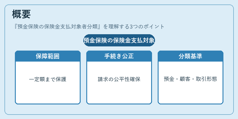 概要（預金保険の保険金支払対象者分類）の図解