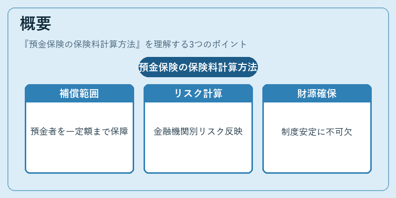 概要（預金保険の保険料計算方法）の図解