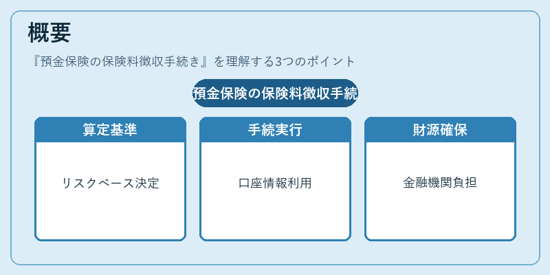 概要（預金保険の保険料徴収手続き）の図解