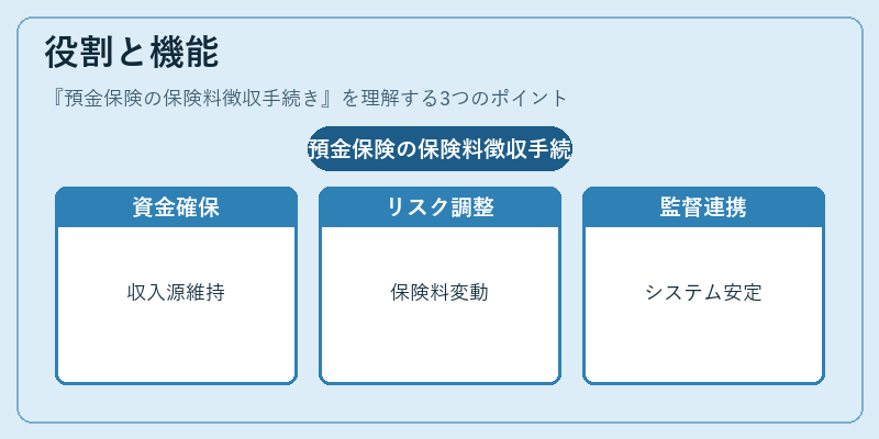 役割と機能（預金保険の保険料徴収手続き）の図解