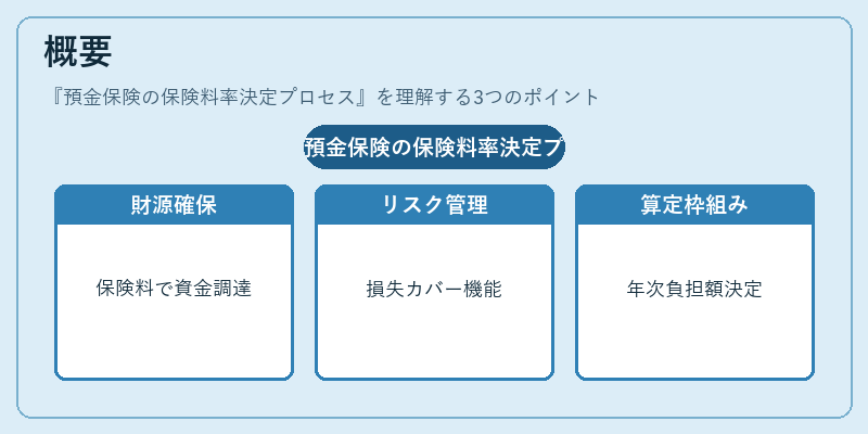 概要（預金保険の保険料率決定プロセス）の図解