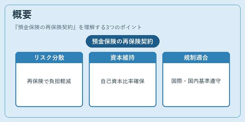 概要（預金保険の再保険契約）の図解