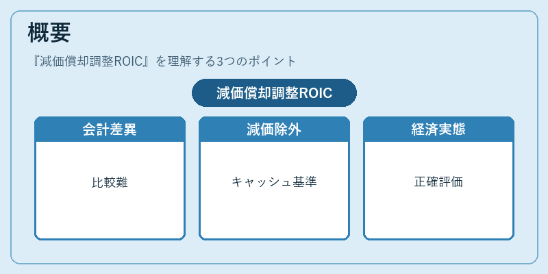 概要（減価償却調整ROIC）の図解