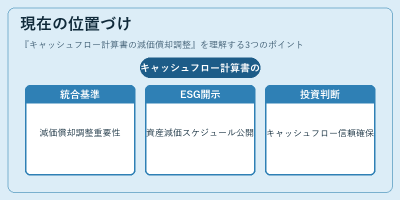 現在の位置づけ（キャッシュフロー計算書の減価償却調整）の図解