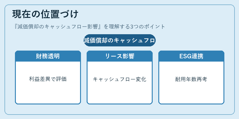 現在の位置づけ（減価償却のキャッシュフロー影響）の図解
