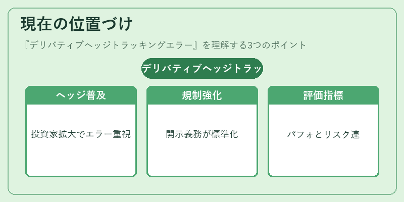 現在の位置づけ(デリバティブヘッジトラッキングエラー)の図解