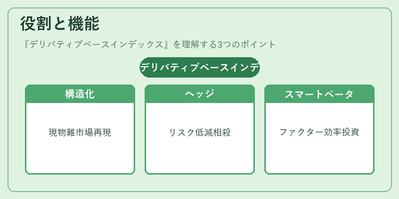 役割と機能(デリバティブベースインデックス)の図解