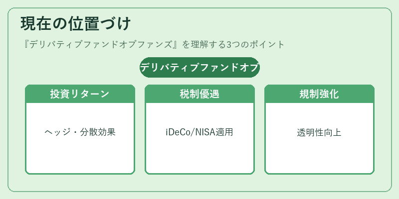 現在の位置づけ（デリバティブファンドオブファンズ）の図解