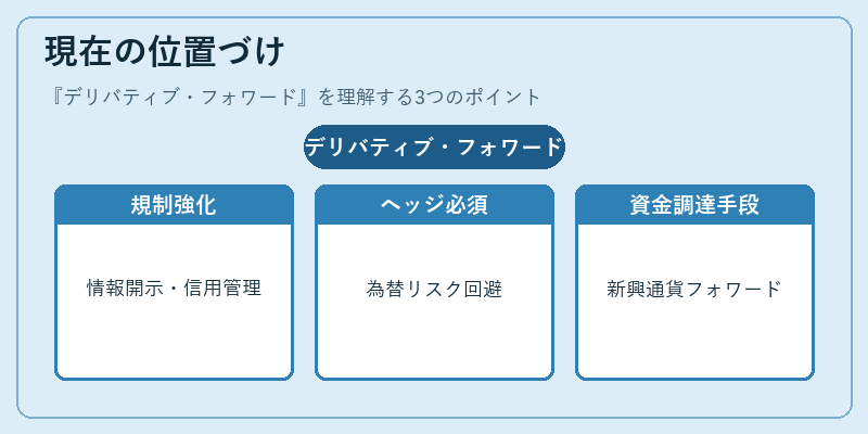 現在の位置づけ(デリバティブ・フォワード)の図解