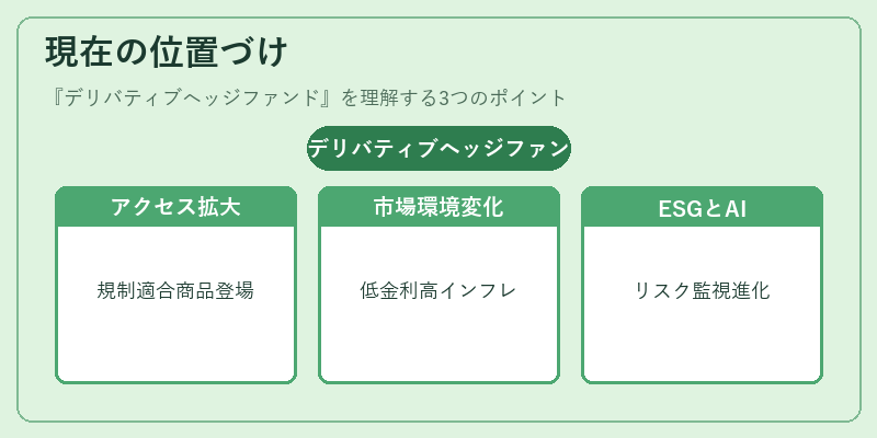 現在の位置づけ（デリバティブヘッジファンド）の図解