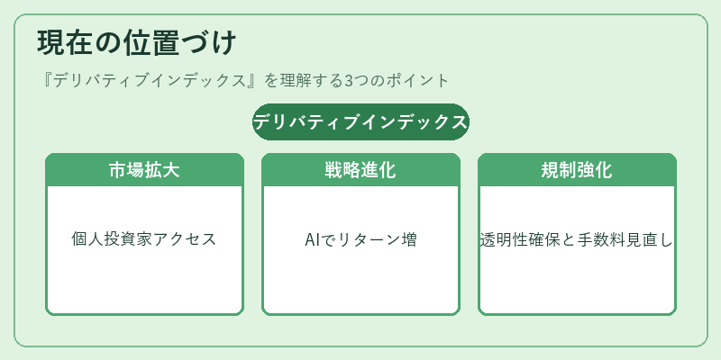 現在の位置づけ（デリバティブインデックス）の図解