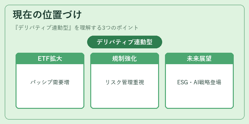 現在の位置づけ(デリバティブ連動型)の図解