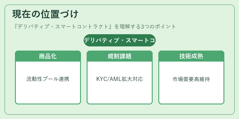 現在の位置づけ（デリバティブ・スマートコントラクト）の図解