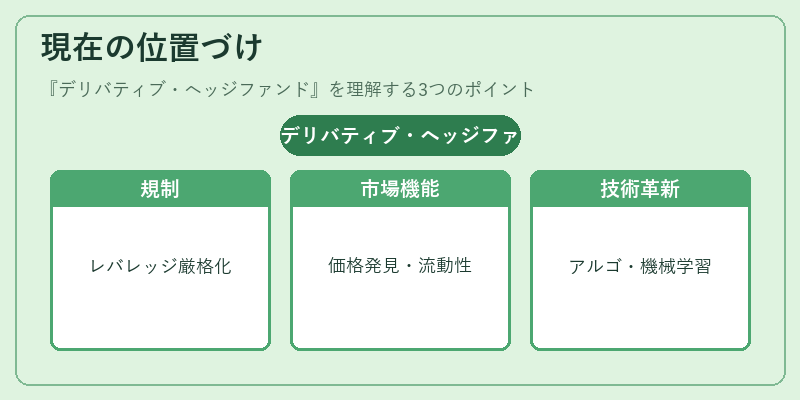 現在の位置づけ（デリバティブ・ヘッジファンド）の図解