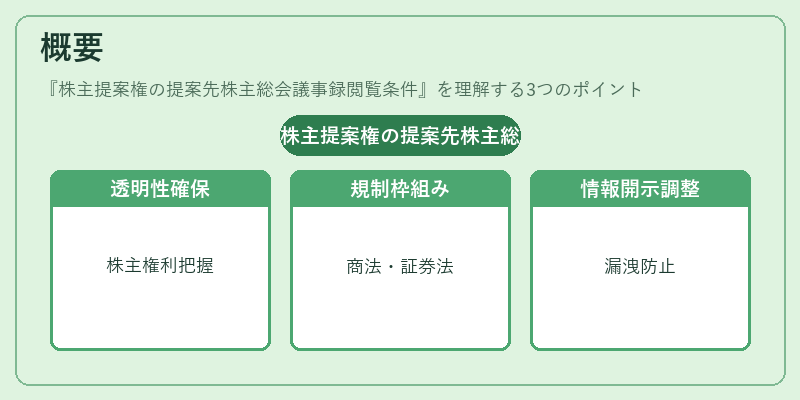 概要（株主提案権の提案先株主総会議事録閲覧条件）の図解