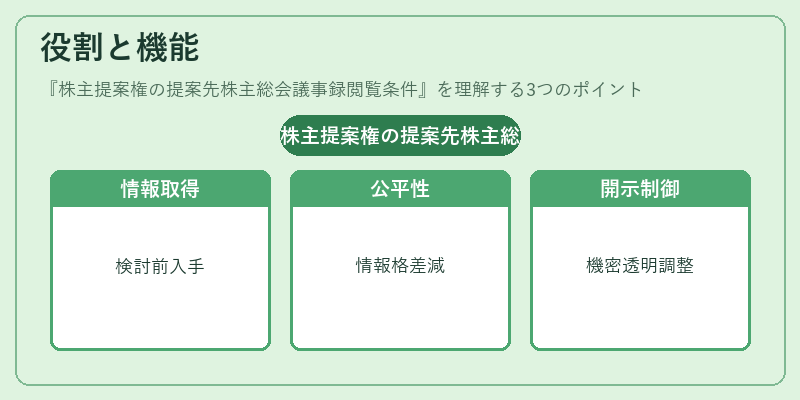 役割と機能（株主提案権の提案先株主総会議事録閲覧条件）の図解