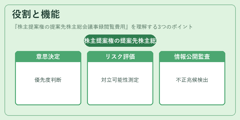 役割と機能（株主提案権の提案先株主総会議事録閲覧費用）の図解