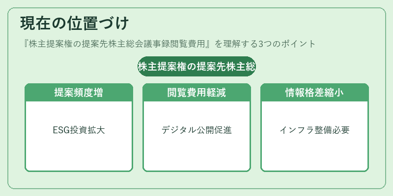 現在の位置づけ（株主提案権の提案先株主総会議事録閲覧費用）の図解