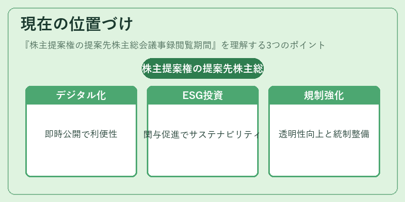 現在の位置づけ（株主提案権の提案先株主総会議事録閲覧期間）の図解