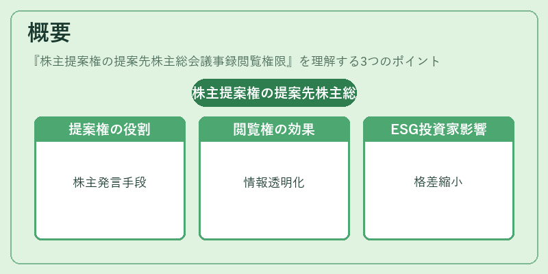 概要（株主提案権の提案先株主総会議事録閲覧権限）の図解