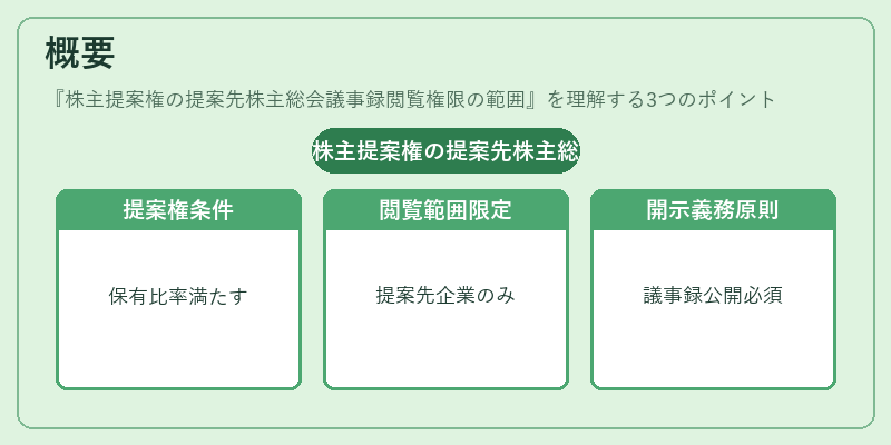概要(株主提案権の提案先株主総会議事録閲覧権限の範囲)の図解