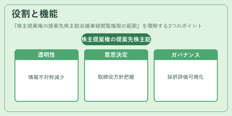 役割と機能(株主提案権の提案先株主総会議事録閲覧権限の範囲)の図解