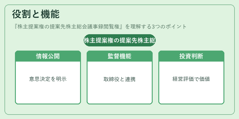 役割と機能(株主提案権の提案先株主総会議事録閲覧権)の図解