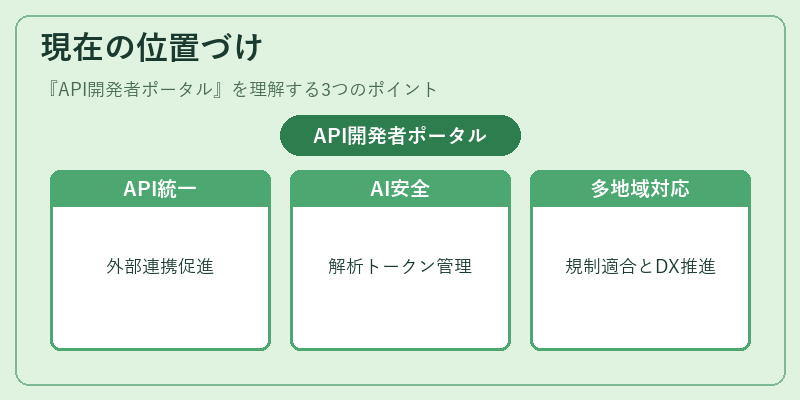 現在の位置づけ（API開発者ポータル）の図解
