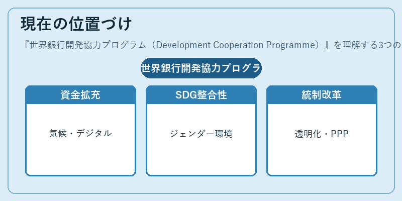 現在の位置づけ(世界銀行開発協力プログラム(Development Cooperation Programme))の図解