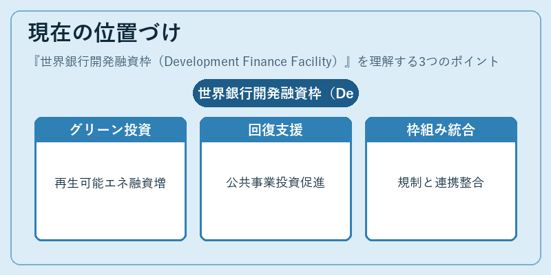 現在の位置づけ(世界銀行開発融資枠(Development Finance Facility))の図解