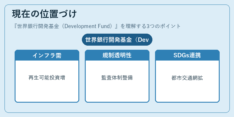 現在の位置づけ(世界銀行開発基金(Development Fund))の図解